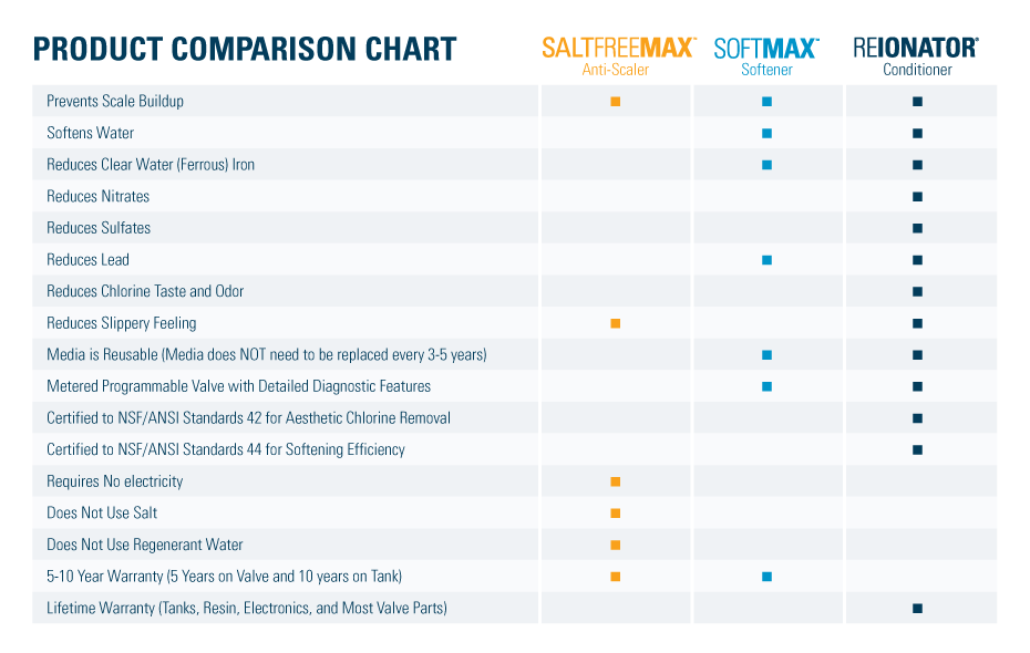 Water Softener Comparison Chart