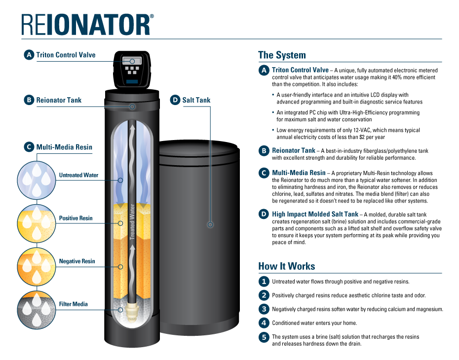 Reionator Advanced Water Softener System - WaterTech